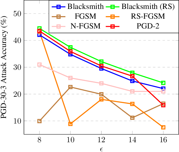 Figure 3 for Blacksmith: Fast Adversarial Training of Vision Transformers via a Mixture of Single-step and Multi-step Methods