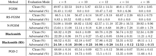 Figure 4 for Blacksmith: Fast Adversarial Training of Vision Transformers via a Mixture of Single-step and Multi-step Methods