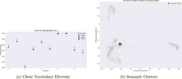 Figure 3 for SEMFED: Semantic-Aware Resource-Efficient Federated Learning for Heterogeneous NLP Tasks