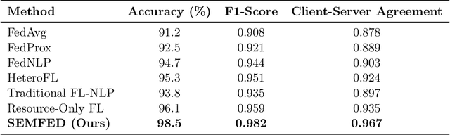 Figure 4 for SEMFED: Semantic-Aware Resource-Efficient Federated Learning for Heterogeneous NLP Tasks