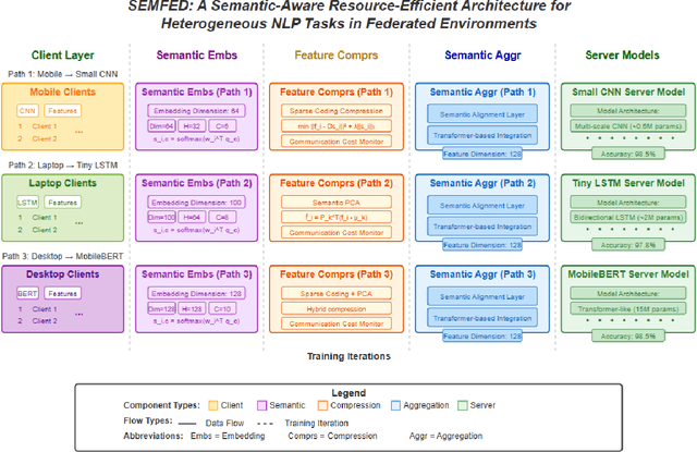 Figure 1 for SEMFED: Semantic-Aware Resource-Efficient Federated Learning for Heterogeneous NLP Tasks