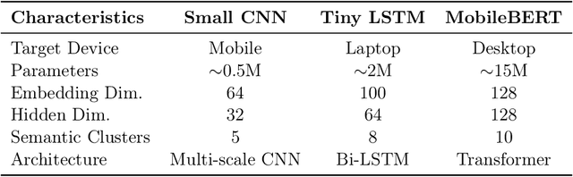 Figure 2 for SEMFED: Semantic-Aware Resource-Efficient Federated Learning for Heterogeneous NLP Tasks