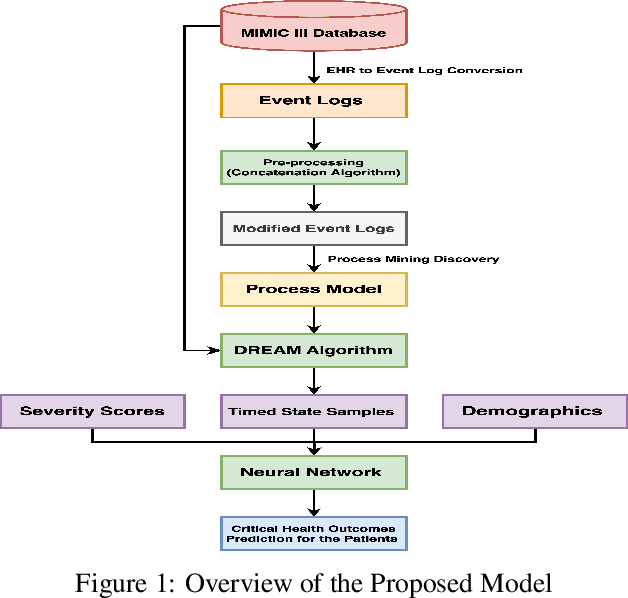 Figure 1 for Effect of a Process Mining based Pre-processing Step in Prediction of the Critical Health Outcomes