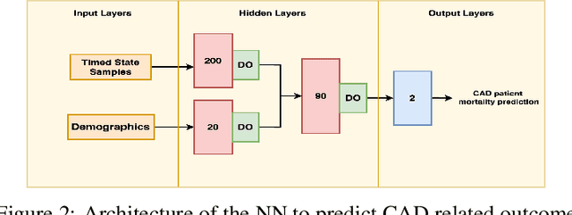 Figure 4 for Effect of a Process Mining based Pre-processing Step in Prediction of the Critical Health Outcomes