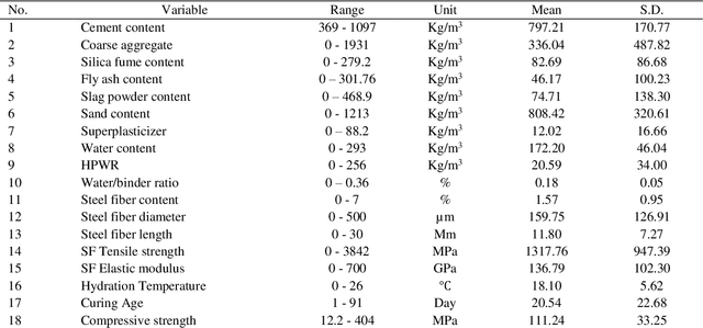 Figure 1 for A Data-Driven Multi-Objective Approach for Predicting Mechanical Performance, Flowability, and Porosity in Ultra-High-Performance Concrete (UHPC)
