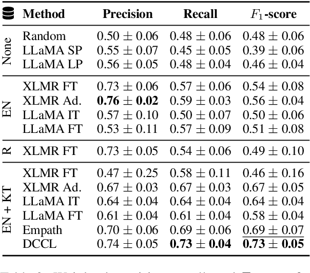 Figure 3 for Signs of Struggle: Spotting Cognitive Distortions across Language and Register
