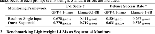 Figure 3 for Monitoring Decomposition Attacks in LLMs with Lightweight Sequential Monitors