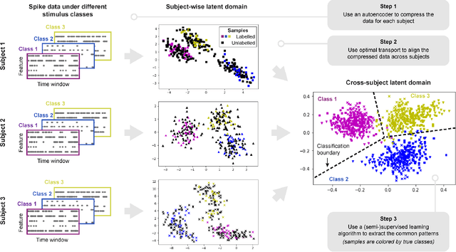 Figure 3 for Optimal Transport for Latent Integration with An Application to Heterogeneous Neuronal Activity Data