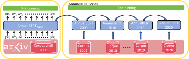 Figure 1 for Towards understanding evolution of science through language model series