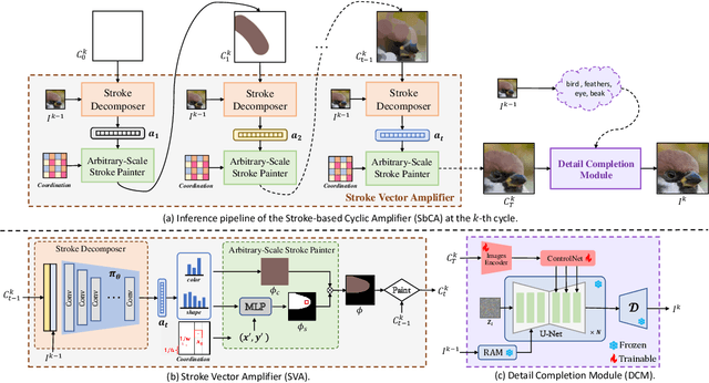 Figure 3 for Stroke-based Cyclic Amplifier: Image Super-Resolution at Arbitrary Ultra-Large Scales
