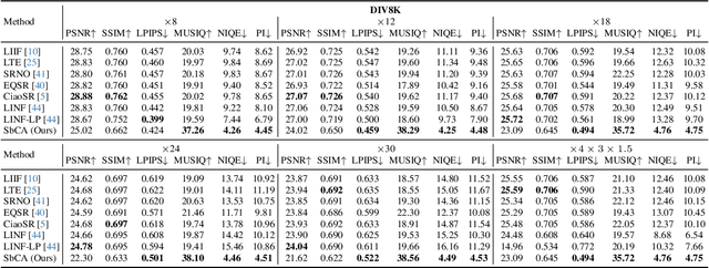 Figure 1 for Stroke-based Cyclic Amplifier: Image Super-Resolution at Arbitrary Ultra-Large Scales