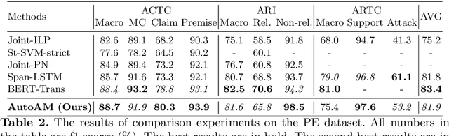Figure 4 for AutoAM: An End-To-End Neural Model for Automatic and Universal Argument Mining