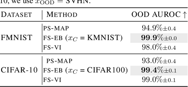 Figure 3 for Function-Space Regularization in Neural Networks: A Probabilistic Perspective