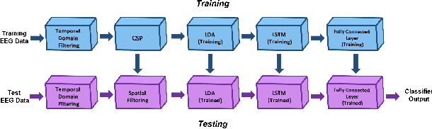 Figure 1 for Subject-independent Classification of Meditative State from the Resting State using EEG
