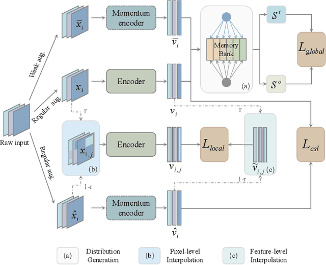 Figure 3 for Beyond Instance Discrimination: Relation-aware Contrastive Self-supervised Learning