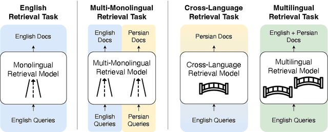 Figure 1 for NeuCLIRBench: A Modern Evaluation Collection for Monolingual, Cross-Language, and Multilingual Information Retrieval
