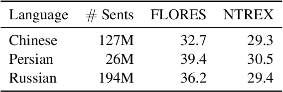 Figure 3 for NeuCLIRBench: A Modern Evaluation Collection for Monolingual, Cross-Language, and Multilingual Information Retrieval