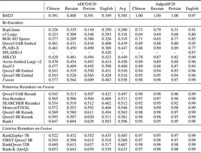 Figure 4 for NeuCLIRBench: A Modern Evaluation Collection for Monolingual, Cross-Language, and Multilingual Information Retrieval