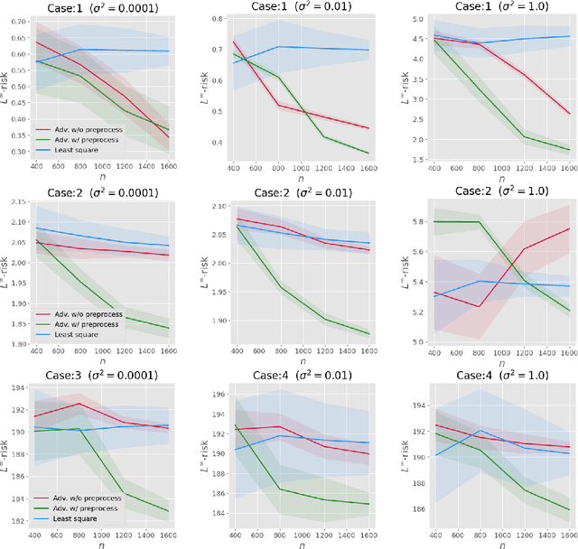 Figure 3 for Sup-Norm Convergence of Deep Neural Network Estimator for Nonparametric Regression by Adversarial Training