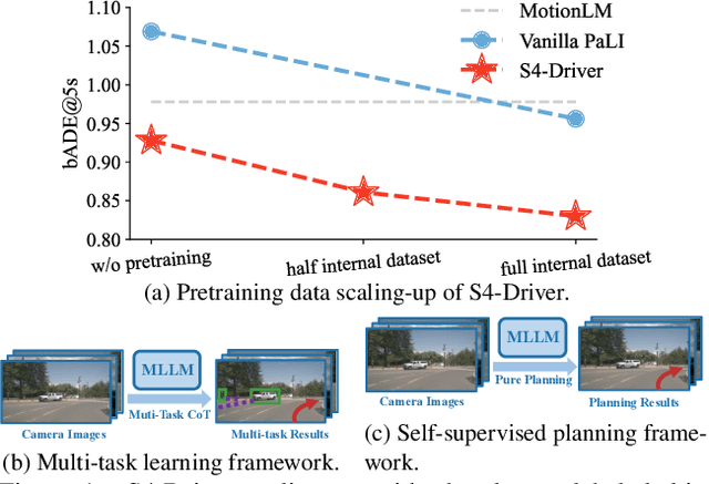 Figure 1 for S4-Driver: Scalable Self-Supervised Driving Multimodal Large Language Modelwith Spatio-Temporal Visual Representation