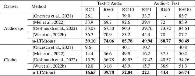 Figure 1 for Revisiting Deep Audio-Text Retrieval Through the Lens of Transportation