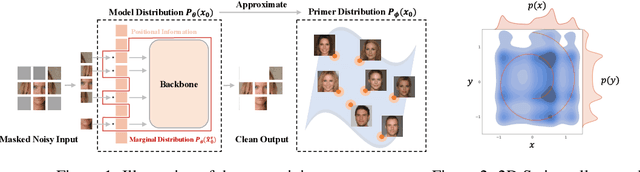 Figure 1 for Masked Diffusion Models are Fast Learners