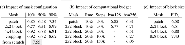 Figure 2 for Masked Diffusion Models are Fast Learners