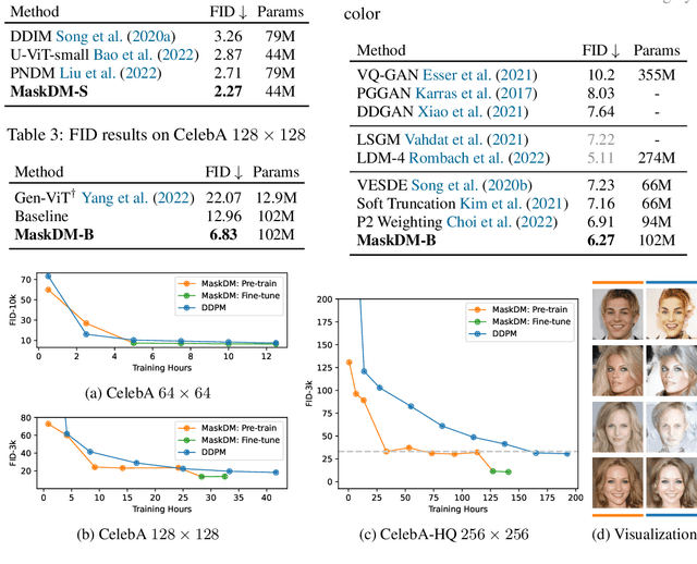Figure 4 for Masked Diffusion Models are Fast Learners
