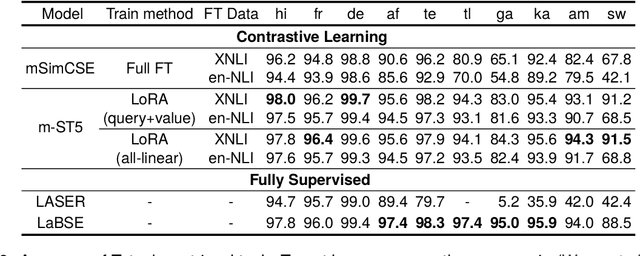 Figure 4 for Multilingual Sentence-T5: Scalable Sentence Encoders for Multilingual Applications