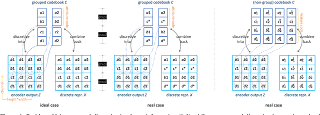 Figure 1 for Organized Grouped Discrete Representation for Object-Centric Learning