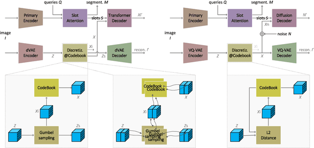 Figure 3 for Organized Grouped Discrete Representation for Object-Centric Learning