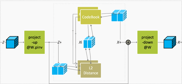 Figure 4 for Organized Grouped Discrete Representation for Object-Centric Learning