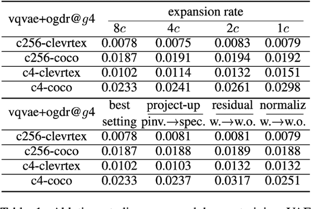 Figure 2 for Organized Grouped Discrete Representation for Object-Centric Learning