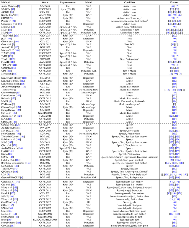 Figure 2 for Human Motion Generation: A Survey