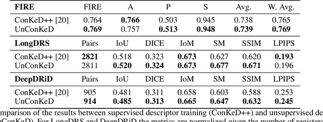 Figure 2 for Unsupervised Deep Learning-based Keypoint Localization Estimating Descriptor Matching Performance