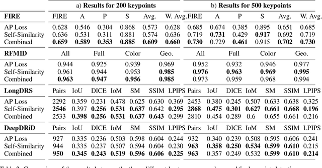 Figure 3 for Unsupervised Deep Learning-based Keypoint Localization Estimating Descriptor Matching Performance