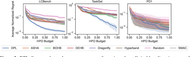 Figure 3 for Deep Power Laws for Hyperparameter Optimization
