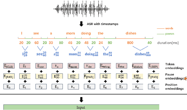 Figure 2 for Integrating Pause Information with Word Embeddings in Language Models for Alzheimer's Disease Detection from Spontaneous Speech