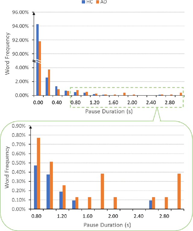 Figure 3 for Integrating Pause Information with Word Embeddings in Language Models for Alzheimer's Disease Detection from Spontaneous Speech