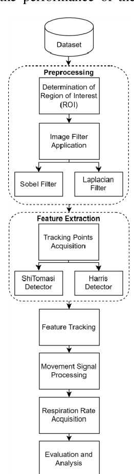 Figure 1 for Pixel Intensity Tracking for Remote Respiratory Monitoring: A Study on Indonesian Subject