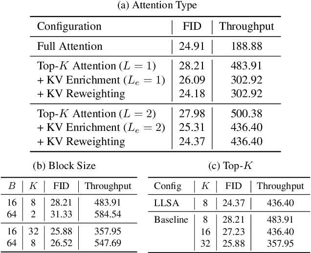 Figure 1 for Trainable Log-linear Sparse Attention for Efficient Diffusion Transformers