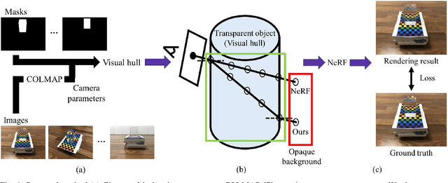 Figure 1 for Neural Radiance Fields for Transparent Object Using Visual Hull