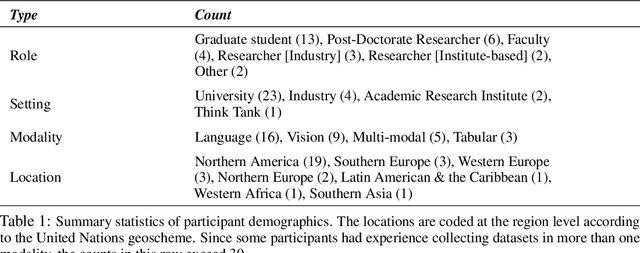 Figure 1 for A Taxonomy of Challenges to Curating Fair Datasets