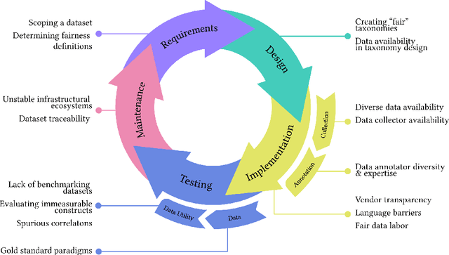 Figure 2 for A Taxonomy of Challenges to Curating Fair Datasets