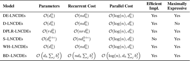 Figure 1 for Structured Linear CDEs: Maximally Expressive and Parallel-in-Time Sequence Models