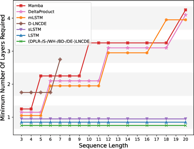 Figure 2 for Structured Linear CDEs: Maximally Expressive and Parallel-in-Time Sequence Models