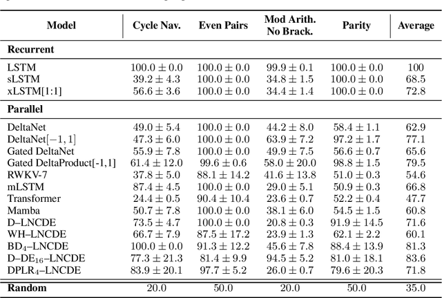Figure 3 for Structured Linear CDEs: Maximally Expressive and Parallel-in-Time Sequence Models