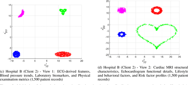 Figure 3 for FedHK-MVFC: Federated Heat Kernel Multi-View Clustering