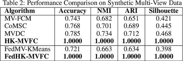 Figure 4 for FedHK-MVFC: Federated Heat Kernel Multi-View Clustering