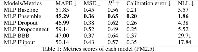 Figure 1 for Comparison of Uncertainty Quantification with Deep Learning in Time Series Regression